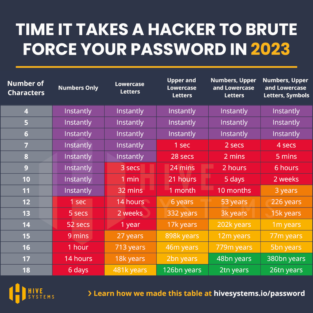 Jak dlouho by trvalo hackerovi uhodnout vaše heslo?